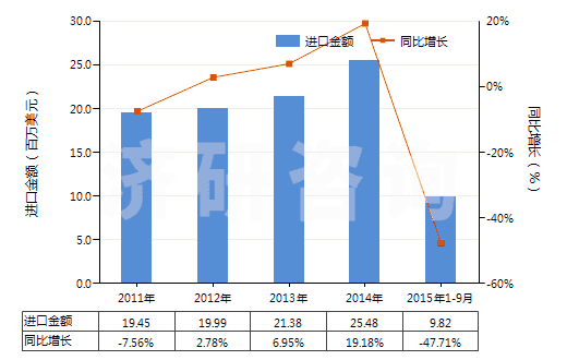2011-2015年9月中國(guó)尼龍-6彈力絲（每根單紗細(xì)度超過(guò)50特）(HS54023211)進(jìn)口總額及增速統(tǒng)計(jì)